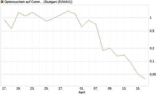 Optionsschein auf Commerzbank [Goldman Sachs Bank Europe SE] Chart