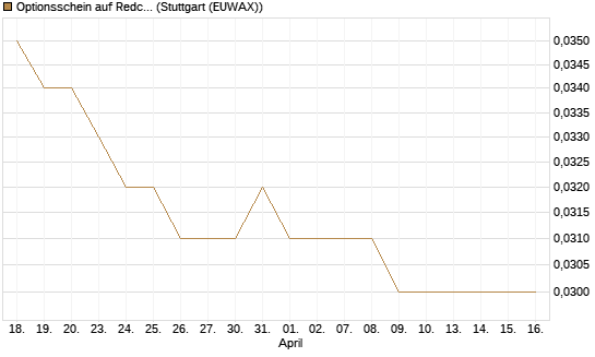 Optionsschein auf Redcare Pharmacy N.V.  [Goldman Sachs Bank Europe SE] Chart