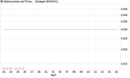 Optionsschein auf Prosus [Goldman Sachs Bank Europe SE] Chart
