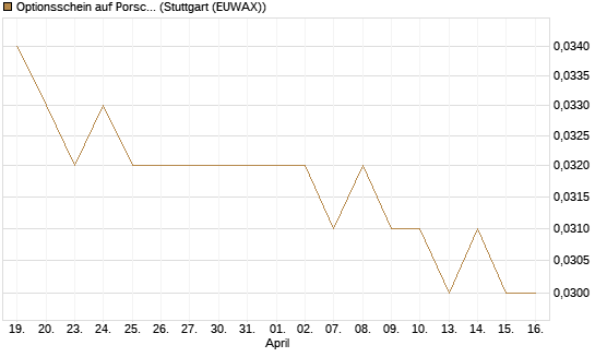 Optionsschein auf Porsche AG Vz [Goldman Sachs Bank Europe SE] Chart