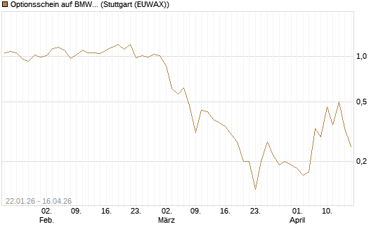 Optionsschein auf BMW St [Goldman Sachs Bank Europe SE] Chart