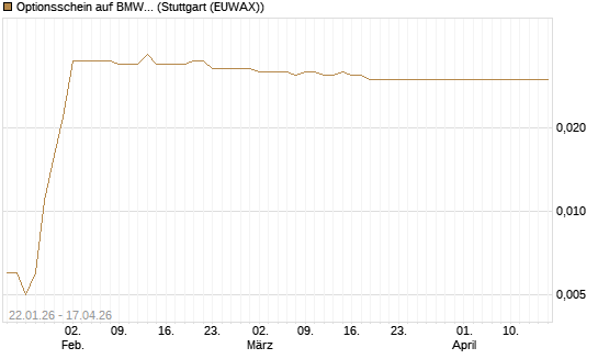 Optionsschein auf BMW St [Goldman Sachs Bank Europe SE] Chart