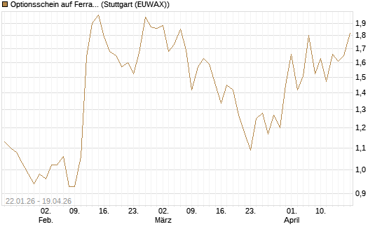 Optionsschein auf Ferrari [Goldman Sachs Bank Europe SE] Chart