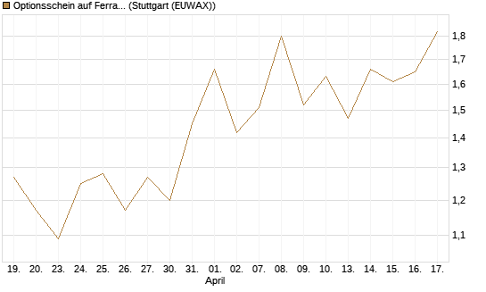 Optionsschein auf Ferrari [Goldman Sachs Bank Europe SE] Chart