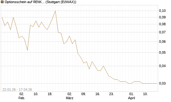 Optionsschein auf RENK Group  [Goldman Sachs Bank Europe SE] Chart