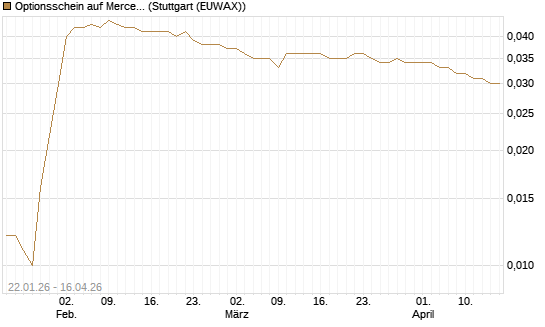 Optionsschein auf Mercedes-Benz Group [Goldman Sachs Bank Europe SE] Chart