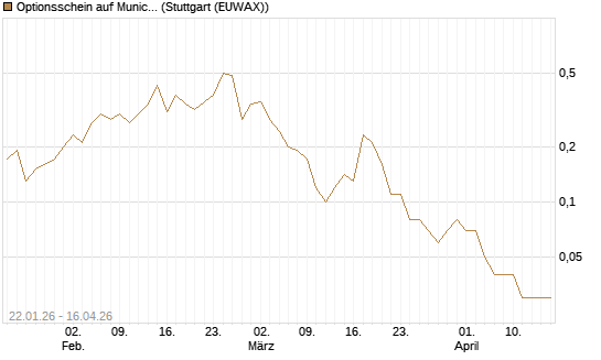 Optionsschein auf Munich Re [Goldman Sachs Bank Europe SE] Chart