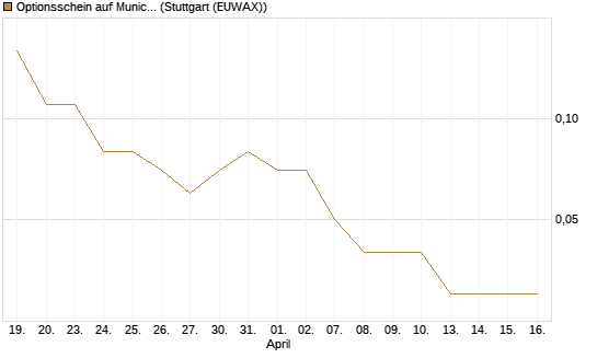 Optionsschein auf Munich Re [Goldman Sachs Bank Europe SE] Chart