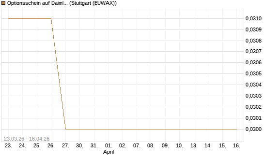 Optionsschein auf Daimler Truck Holding [Goldman Sachs Bank Europe SE] Chart