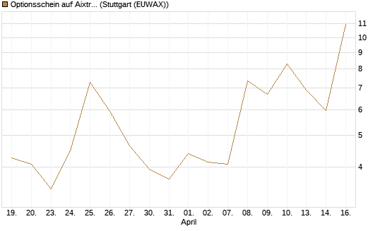 Optionsschein auf Aixtron [Goldman Sachs Bank Europe SE] Chart