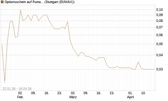 Optionsschein auf Puma [Goldman Sachs Bank Europe SE] Chart