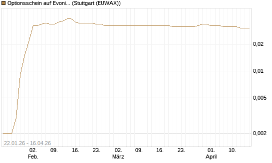 Optionsschein auf Evonik Industries [Goldman Sachs Bank Europe SE] Chart