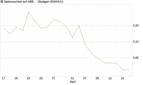 Optionsschein auf ABB Ltd [Goldman Sachs Bank Europe SE] Chart