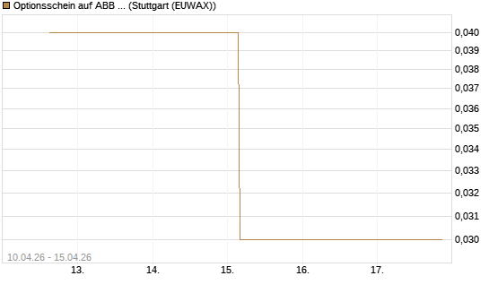 Optionsschein auf ABB Ltd [Goldman Sachs Bank Europe SE] Chart