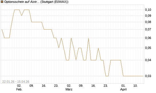 Optionsschein auf Aixtron [Goldman Sachs Bank Europe SE] Chart