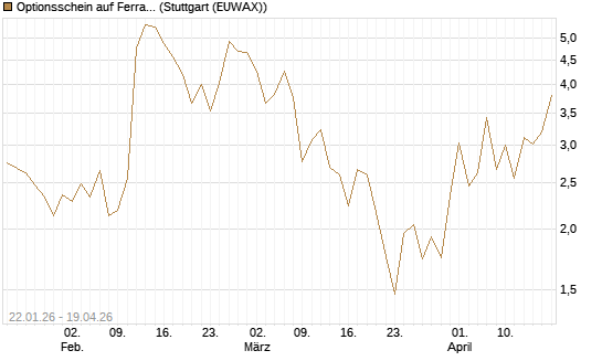 Optionsschein auf Ferrari [Goldman Sachs Bank Europe SE] Chart