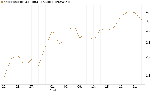 Optionsschein auf Ferrari [Goldman Sachs Bank Europe SE] Chart