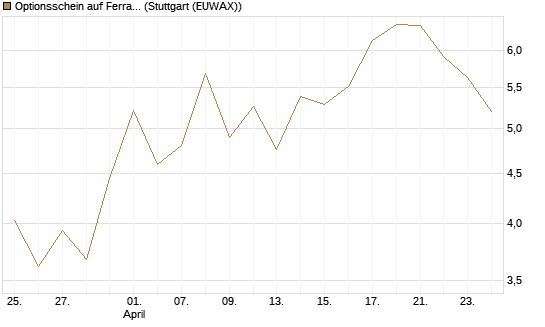 Optionsschein auf Ferrari [Goldman Sachs Bank Europe SE] Chart