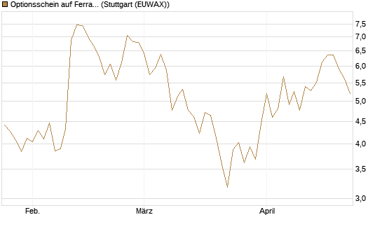 Optionsschein auf Ferrari [Goldman Sachs Bank Europe SE] Chart