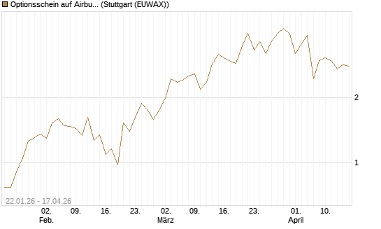 Optionsschein auf Airbus Group SE [Goldman Sachs Bank Europe SE] Chart