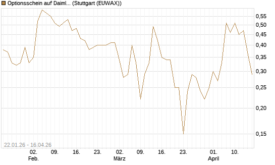 Optionsschein auf Daimler Truck Holding [Goldman Sachs Bank Europe SE] Chart