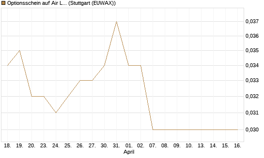 Optionsschein auf Air Liquide [Goldman Sachs Bank Europe SE] Chart