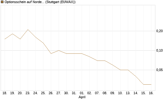 Optionsschein auf Nordex [Goldman Sachs Bank Europe SE] Chart