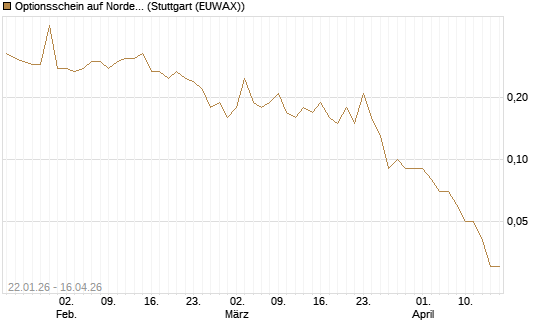 Optionsschein auf Nordex [Goldman Sachs Bank Europe SE] Chart