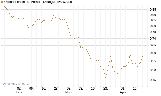 Optionsschein auf Porsche Automobil Holding SE Vz [Goldman Sachs Bank Europe SE] Chart