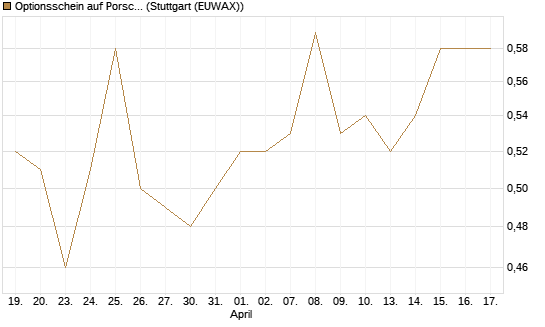 Optionsschein auf Porsche Automobil Holding SE Vz [Goldman Sachs Bank Europe SE] Chart