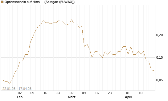 Optionsschein auf Hims & Hers Health A [Goldman Sachs Bank Europe SE] Chart