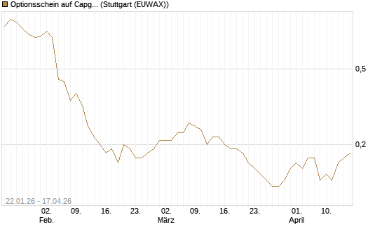 Optionsschein auf Capgemini [Goldman Sachs Bank Europe SE] Chart