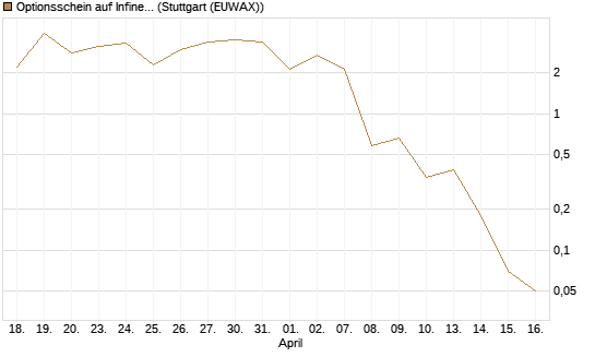 Optionsschein auf Infineon [Goldman Sachs Bank Europe SE] Chart