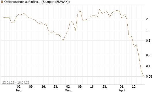 Optionsschein auf Infineon [Goldman Sachs Bank Europe SE] Chart