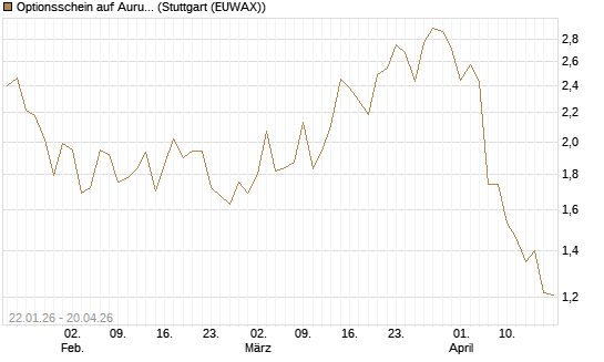Optionsschein auf Aurubis [Goldman Sachs Bank Europe SE] Chart