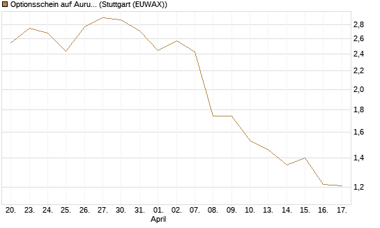 Optionsschein auf Aurubis [Goldman Sachs Bank Europe SE] Chart