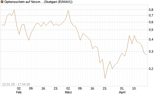 Optionsschein auf Newmont [Goldman Sachs Bank Europe SE] Chart