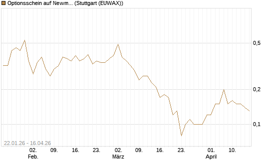 Optionsschein auf Newmont [Goldman Sachs Bank Europe SE] Chart