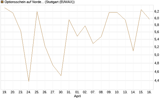 Optionsschein auf Nordex [Goldman Sachs Bank Europe SE] Chart