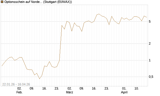 Optionsschein auf Nordex [Goldman Sachs Bank Europe SE] Chart