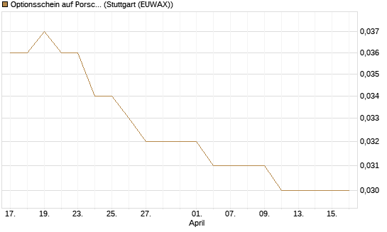 Optionsschein auf Porsche Automobil Holding SE Vz [Goldman Sachs Bank Europe SE] Chart