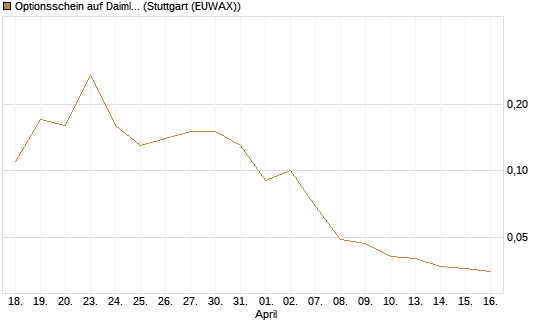 Optionsschein auf Daimler Truck Holding [Goldman Sachs Bank Europe SE] Chart