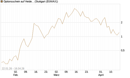 Optionsschein auf Heidelberg Materials [Goldman Sachs Bank Europe SE] Chart