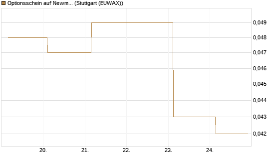 Optionsschein auf Newmont [Goldman Sachs Bank Europe SE] Chart