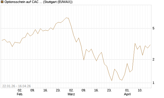 Optionsschein auf CAC 40 ER [Goldman Sachs Bank Europe SE] Chart