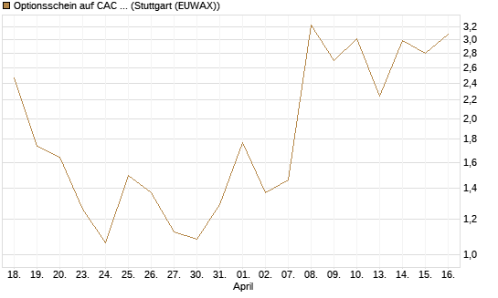 Optionsschein auf CAC 40 ER [Goldman Sachs Bank Europe SE] Chart
