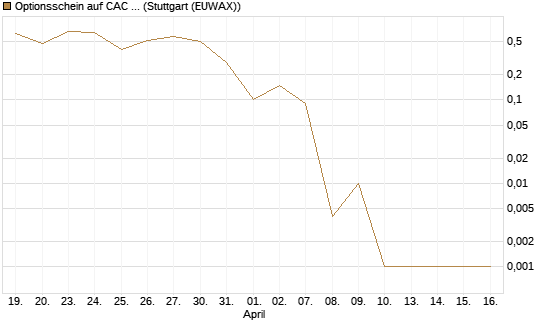 Optionsschein auf CAC 40 ER [Goldman Sachs Bank Europe SE] Chart