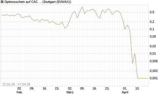 Optionsschein auf CAC 40 ER [Goldman Sachs Bank Europe SE] Chart