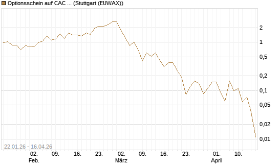 Optionsschein auf CAC 40 ER [Goldman Sachs Bank Europe SE] Chart
