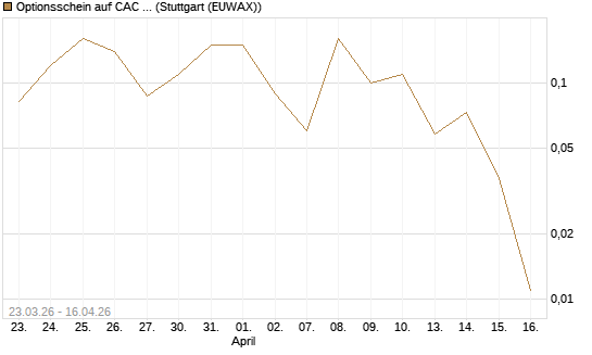 Optionsschein auf CAC 40 ER [Goldman Sachs Bank Europe SE] Chart